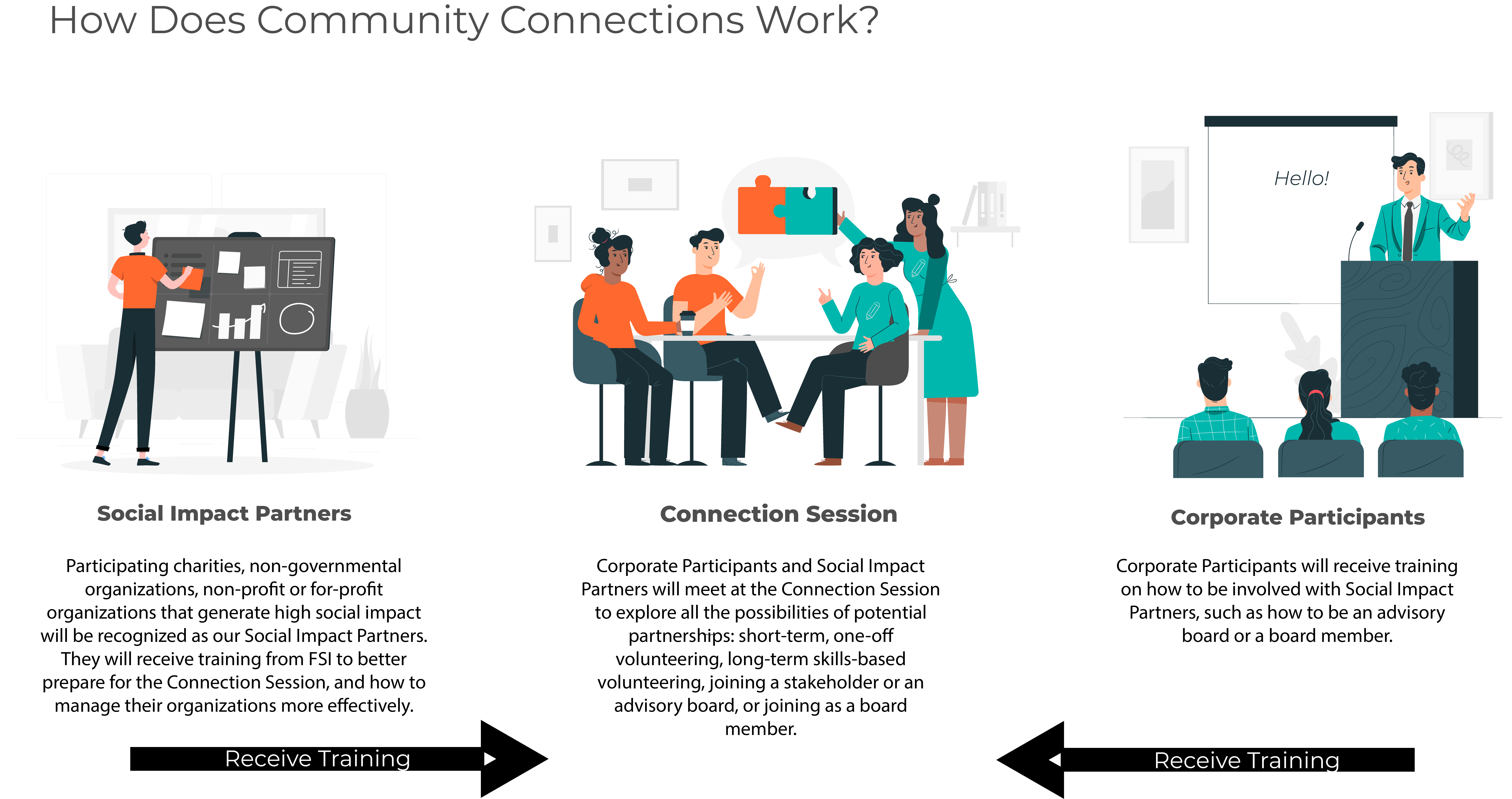 How does community connections work?